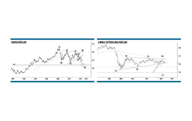 ¿Continuará la firmeza del dólar contra euro, libra y yen?