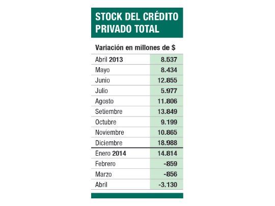 Mala señal: continúa en baja el crédito privado