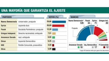 Perdió la izquierda y Grecia sigue en el euro (por ahora)