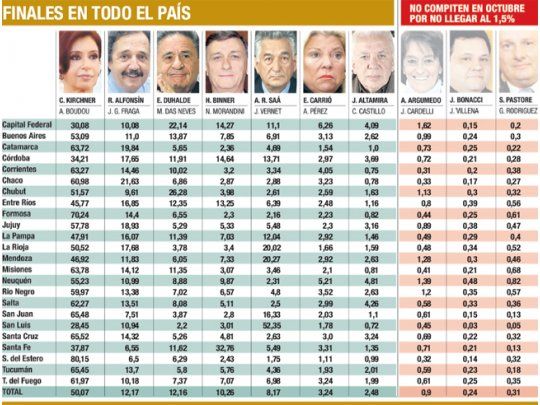 Adiós a la unidad opositora: Cristina rechaza boleta única