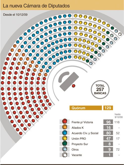 Acechanzas en un Congreso liberado de hegemonías (foto 3)