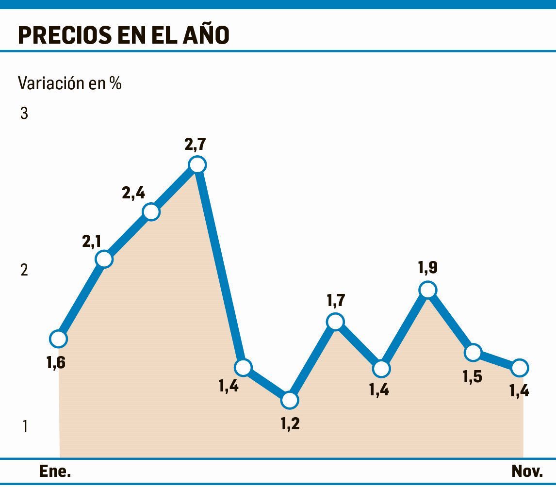 Inflación de noviembre fue el 1,4% (Gobierno cree que lo peor ya pasó) (foto 1)