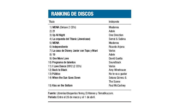 Ranking de discos