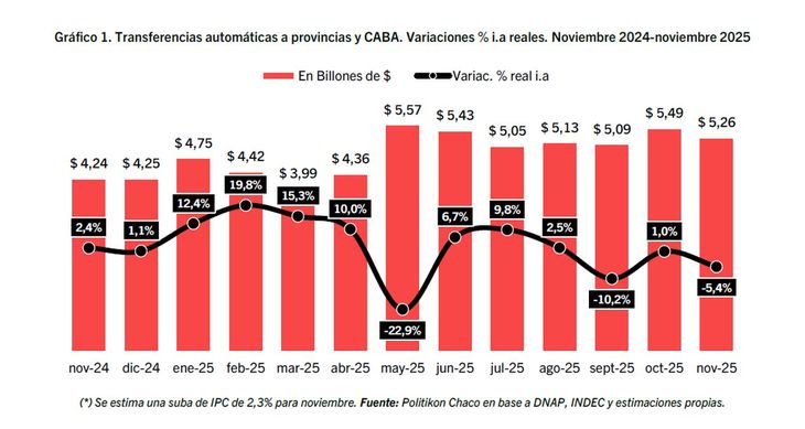 El comportamiento de las transferencias automáticas entre noviembre del 2024 y del 2025. El comportamiento de las transferencias automáticas entre noviembre del 2024 y del 2025.