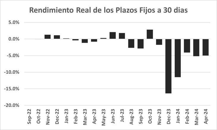 Con el cambio de gobierno, el retorno de los plazos fijos en pesos se negativizó fuertemente Con el cambio de gobierno, el retorno de los plazos fijos en pesos se negativizó fuertemente