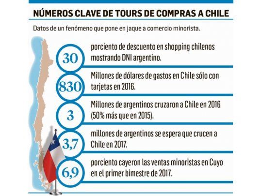 Chile amplía descuentos y crece alerta regional