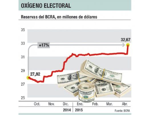 Reservas treparon u$s 1.247 M