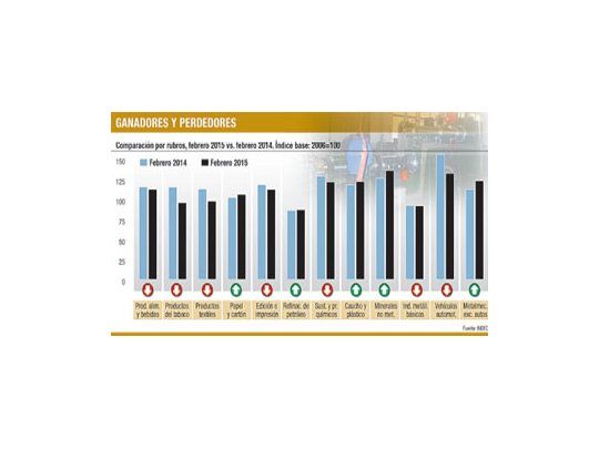 La industria cayó en febrero el 2,2% según dato del INDEC