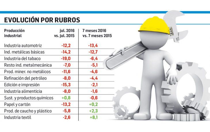 Oficial: la industria en julio se desplomó 7,9%