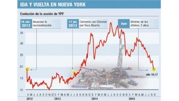 ámbito.com | La acción de YPF tuvo brusca caída del 6,8%