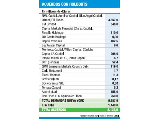 Argentina realiza hoy pago: buitre Dart cobra primero