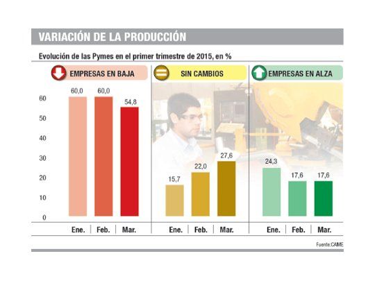 Cae 4,7% producción de pymes en marzo (20 meses en baja)