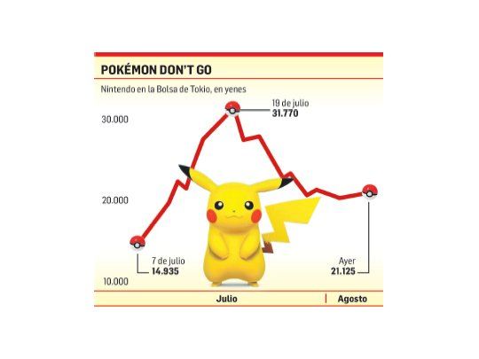 Furor (no bursátil). La acción de Nintendo subió con el mismo entusiasmo que bajó en la Bolsa de Tokio. La empresa no pronostica ganancias importantes por la aparición y auge del Pokémon GO.