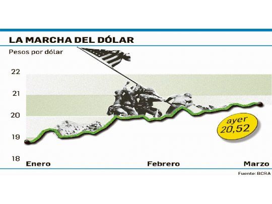 BCRA intervino para mantener el dólar cerca de los $20,50