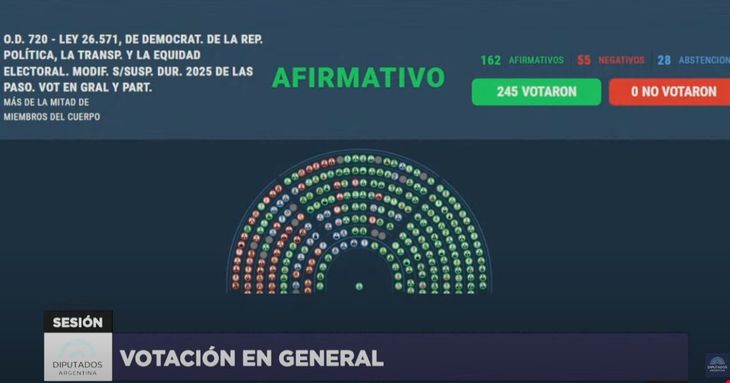 El pasado jueves, la Cámara de Diputados le dio media sanción al proyecto para suspender las PASO. El pasado jueves, la Cámara de Diputados le dio media sanción al proyecto para suspender las PASO.