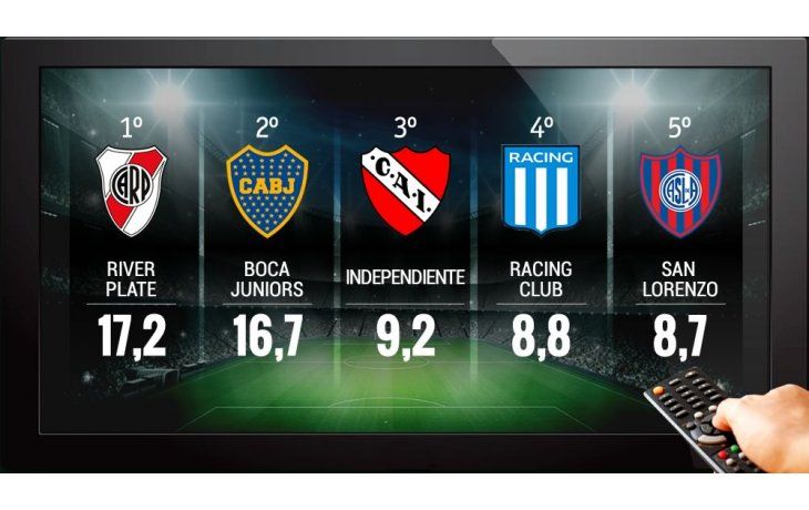 ámbito.com | Los dueños del control: clubes grandes representan el 70% del rating de Primera