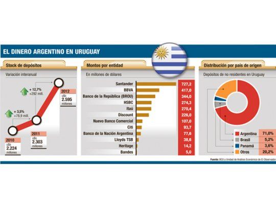 Oficial: argentinos ya tienen u$s 2.600 millones en Uruguay