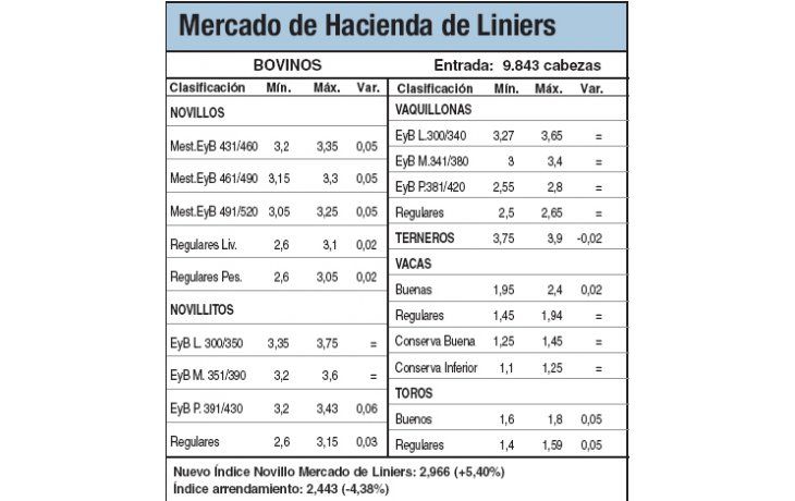 Subas de hasta un 5,4% en Liniers