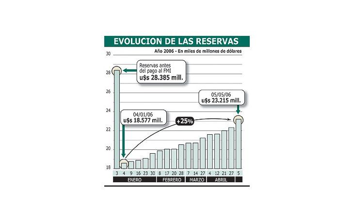 ámbito.com | Las reservas se incrementaron 25% en sólo cuatro meses,luego de haber cancelado la deuda con el FMI el 4 de eneropasado.