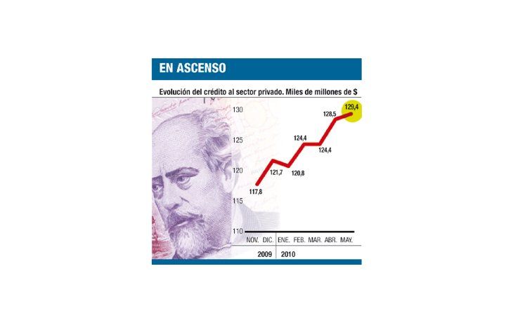 ámbito.com | Fuerte suba del crédito: $ 4.500 millones en un mes
