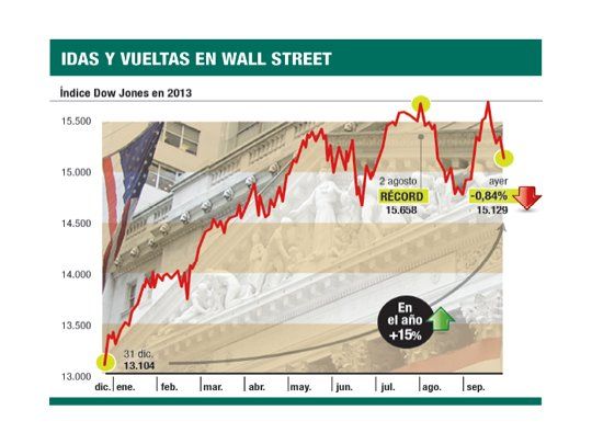 Wall St. sufre por adelantado (igual en septiembre ganó el 2,2%)