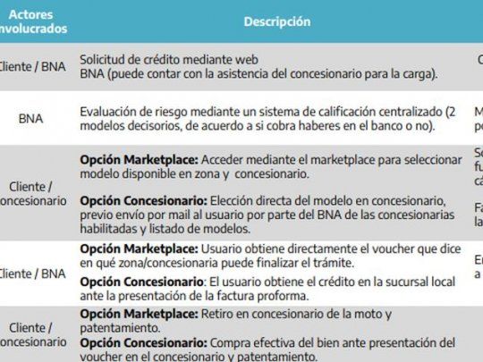 Motos En 48 Cuotas Como Es El Plan Y A Que Modelos Alcanza