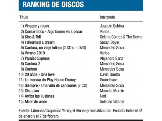 Ranking de discos