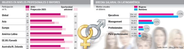 Mujeres ganan hasta 13% menos que los hombres en cargos ejecutivos