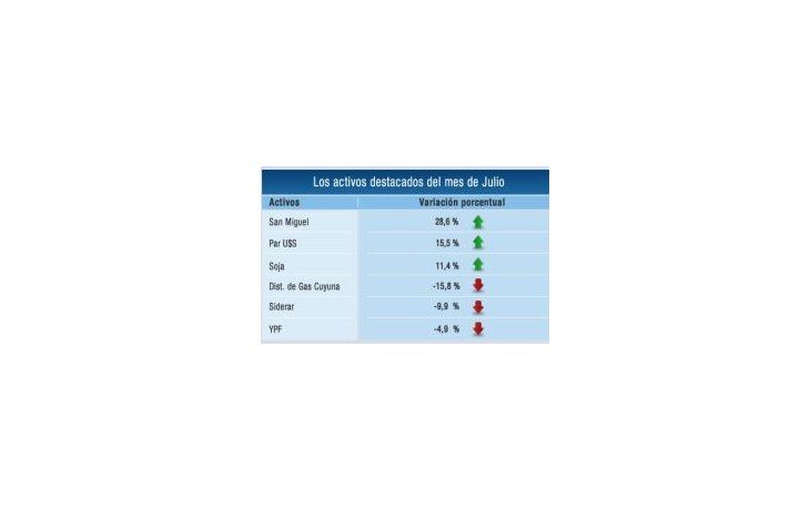 El dólar y los commodities marcaron ritmo de los activos en julio