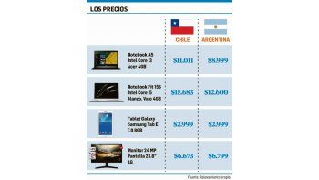 ámbito.com | Computadoras cuestan menos ya en la Argentina que en Chile