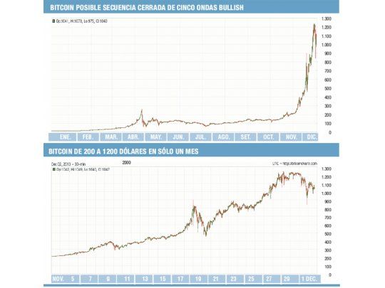 Bitcoin, un genial invento monetario que no escapa a las leyes del mercado