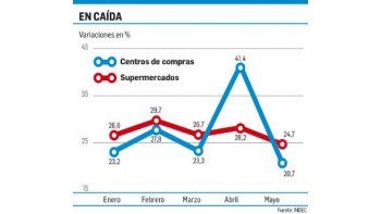 Consumo: se frenan ventas en shopping y supermercados