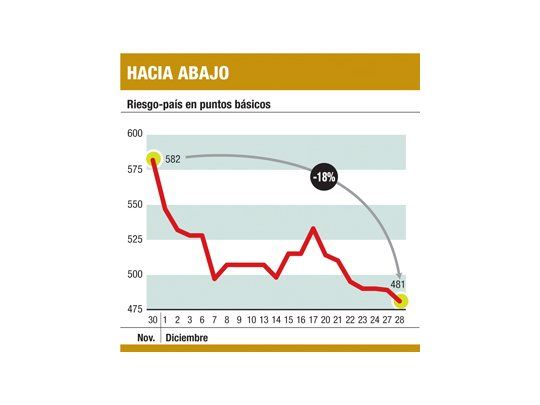 Vuelve a subir el cupón; Bolsa marcó otro récord