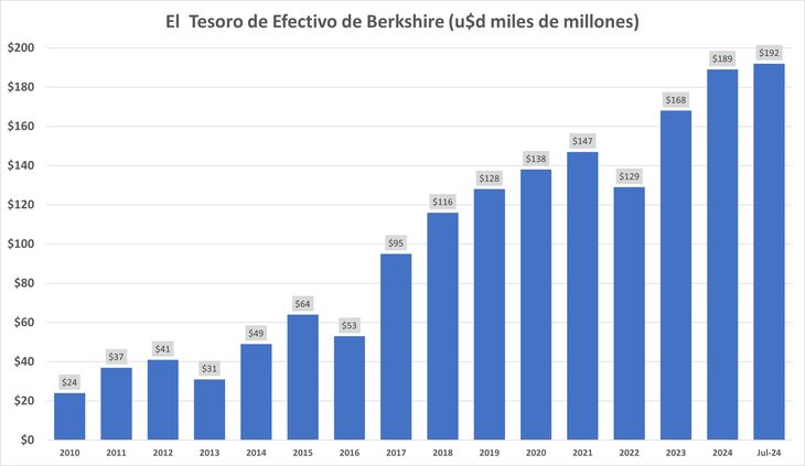 La magnitud de efectivo que esta acumulando Berkshire Hathaway es algo sin precedentes y excede cualquier razonabilidad dentro de situaciones normales. Warren Buffet siempre aconsejó mantener no más del 10%. La magnitud de efectivo que esta acumulando Berkshire Hathaway es algo sin precedentes y excede cualquier razonabilidad dentro de situaciones normales. Warren Buffet siempre aconsejó mantener no más del 10%.