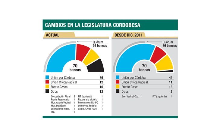 PJ amplió dominio en Legislatura y comunas