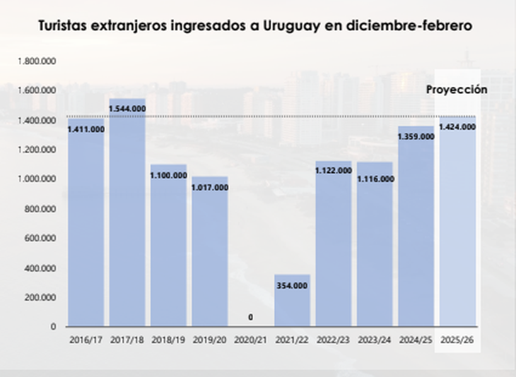 Uruguay tendrá este verano su segundo mayor ingreso de visitantes en la última década.