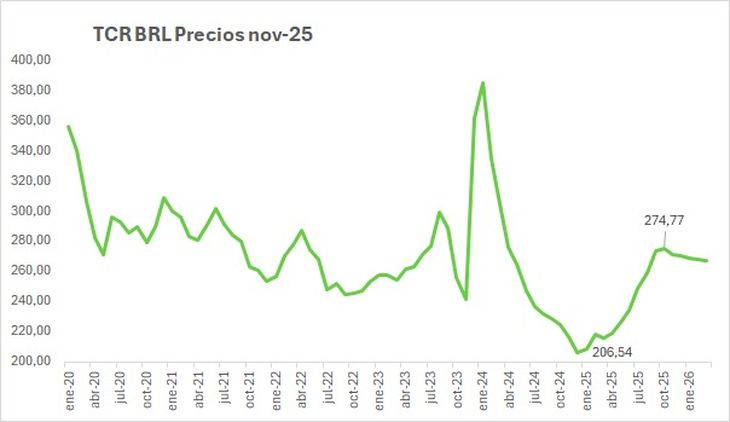 Gráfico del PAR USD/BRL elaborado por ABECEB Gráfico del PAR USD/BRL elaborado por ABECEB