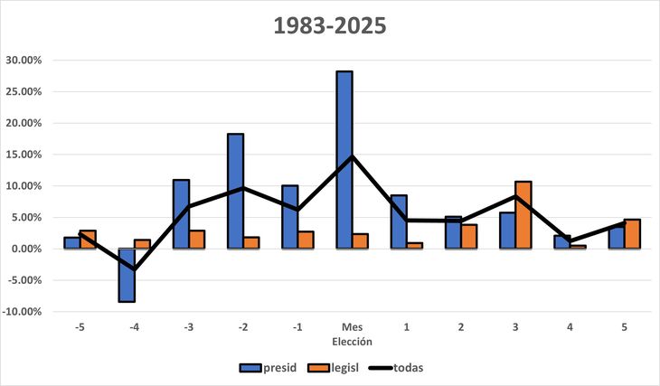 Desde el Retorno de la Democracia”, el comportamiento del dólar en los meses previos a las elecciones se ha mantenido dentro de los parámetros históricos, aunque ligeramente más elevado (siempre lejos de cualquier significancia estadística). Aun más que las presidenciales, las legislativas no conllevan una suba del dólar que nos hable de un “trade electoral” Desde el Retorno de la Democracia”, el comportamiento del dólar en los meses previos a las elecciones se ha mantenido dentro de los parámetros históricos, aunque ligeramente más elevado (siempre lejos de cualquier significancia estadística). Aun más que las presidenciales, las legislativas no conllevan una suba del dólar que nos hable de un “trade electoral”