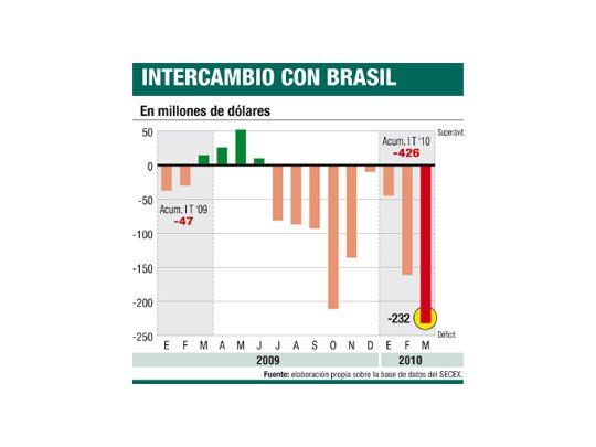 Fuerte crecimiento del déficit con Brasil en marzo