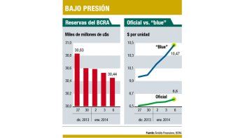 ámbito.com | Nuevo récord del “blue” y vuelve goteo de reservas