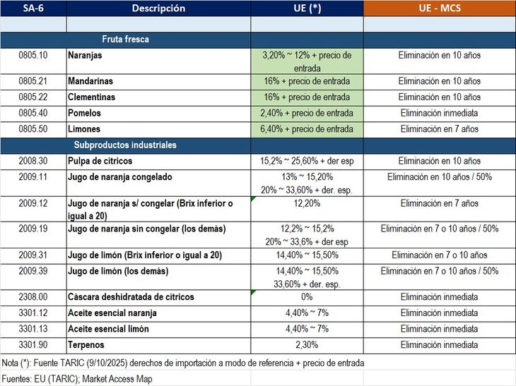Este sería el esquema de reducción de aranceles para los citrus si se aprueba en acuerdo comercial entre el Mercosur y la UE. Este sería el esquema de reducción de aranceles para los citrus si se aprueba en acuerdo comercial entre el Mercosur y la UE.