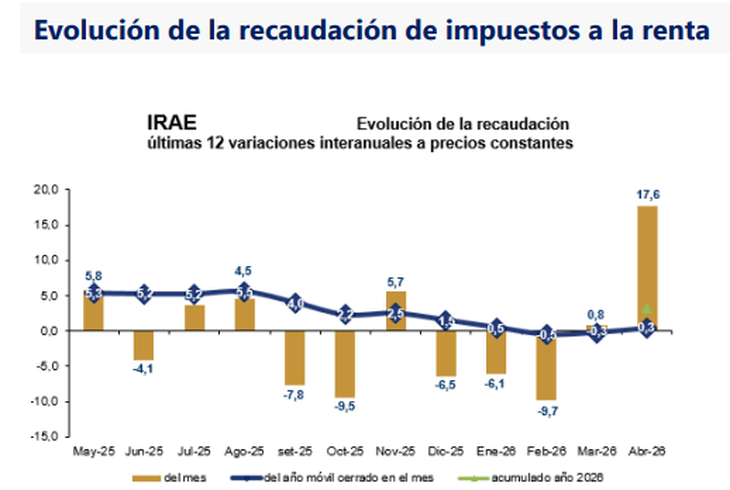 El IRAE fue el impuesto cuya recaudación más creció en abril. El IRAE fue el impuesto cuya recaudación más creció en abril.