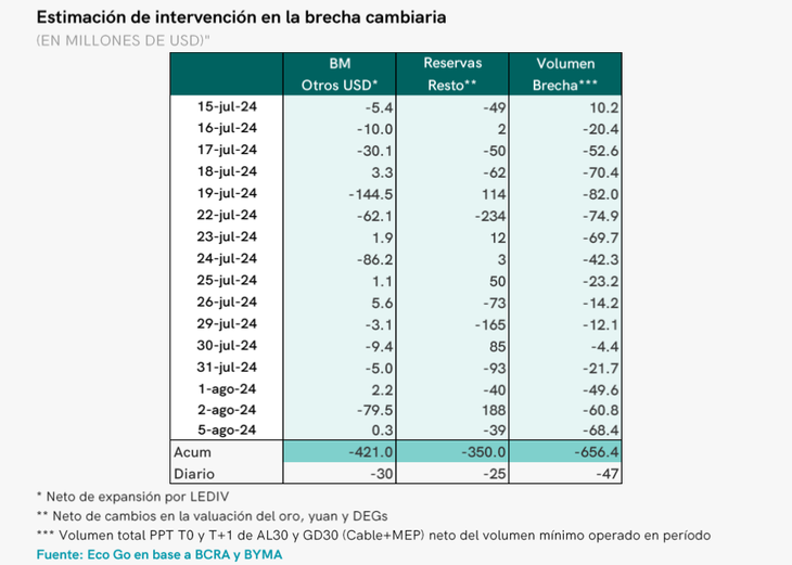 El Gobierno utilizó entre u$s350 y u$s650 millones para intervenir en la brecha desde principios de julio, advierte EcoGo. El Gobierno utilizó entre u$s350 y u$s650 millones para intervenir en la brecha desde principios de julio, advierte EcoGo.