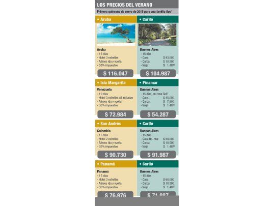 Costa, tan cara como Caribe (alquileres suben un 30%)