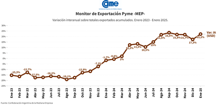 De las 3.463 empresas que exportaron en este período, 2.362 fueron pequeñas y medianas