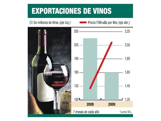 Vino argentino, un 50% más caro