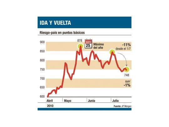 Vuelven a subir bonos, y riesgo-país cayó otro 1%