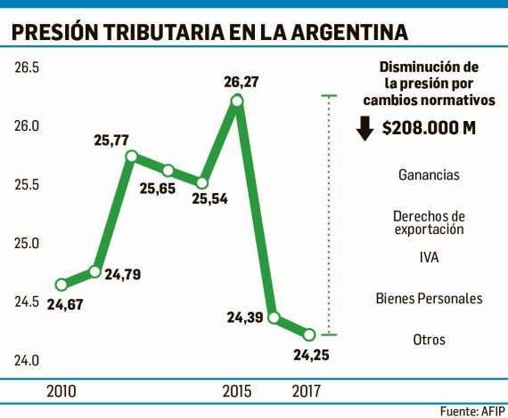 La recaudación subió 29,2% en 2017. IVA: 33,5%   (foto 1)