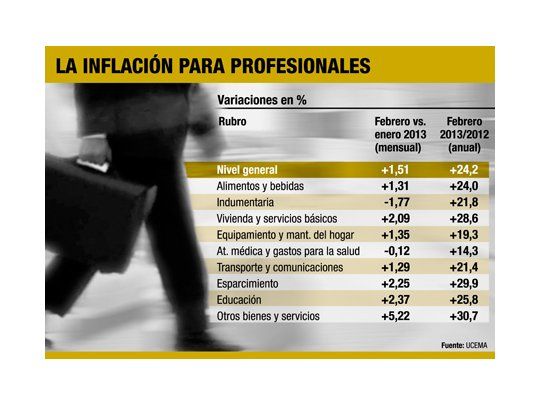 La canasta para ejecutivos llegó a $ 31.257 en febrero