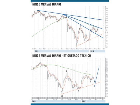 Análisis técnico de la Bolsa argentina